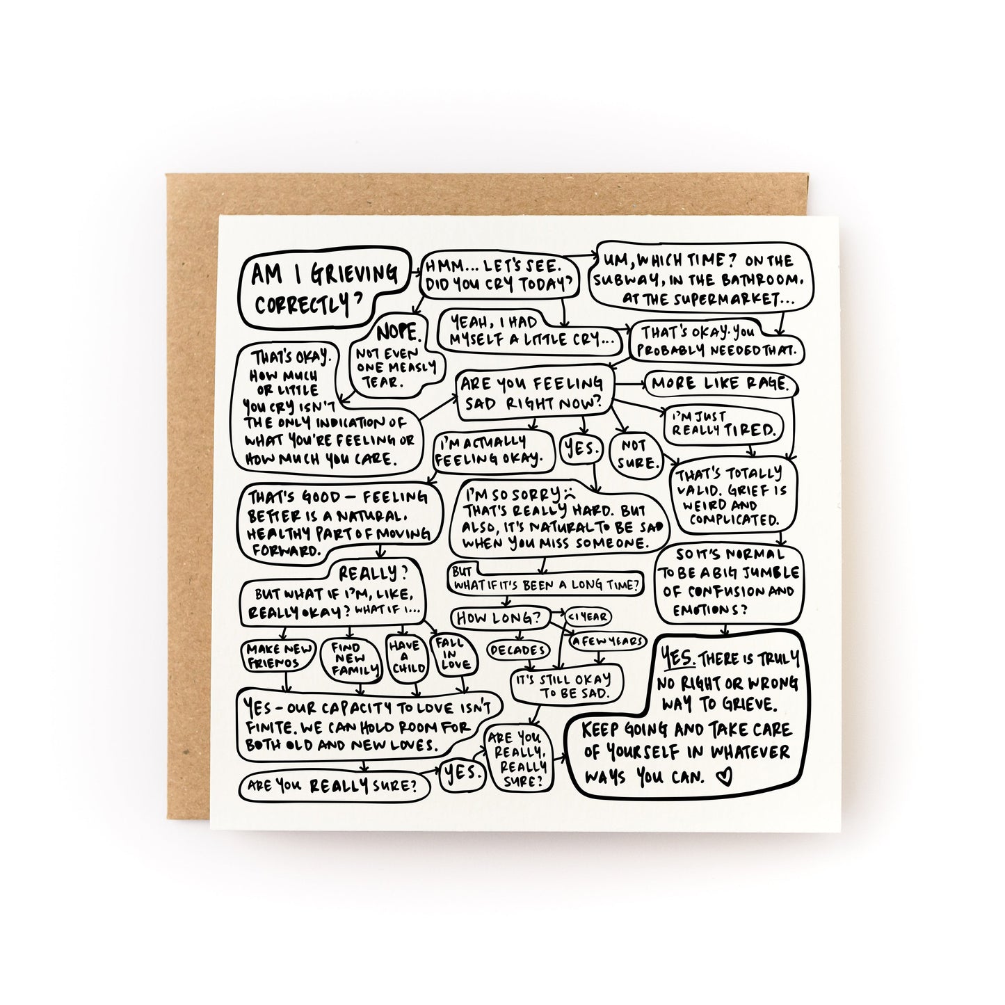 Thoughtful sympathy card for grieving a loss that has a white background and black flowchart that asks, "Am I Grieving Correctly?" All of the bubbles lead to the answer that there is no right or wrong way to grieve.