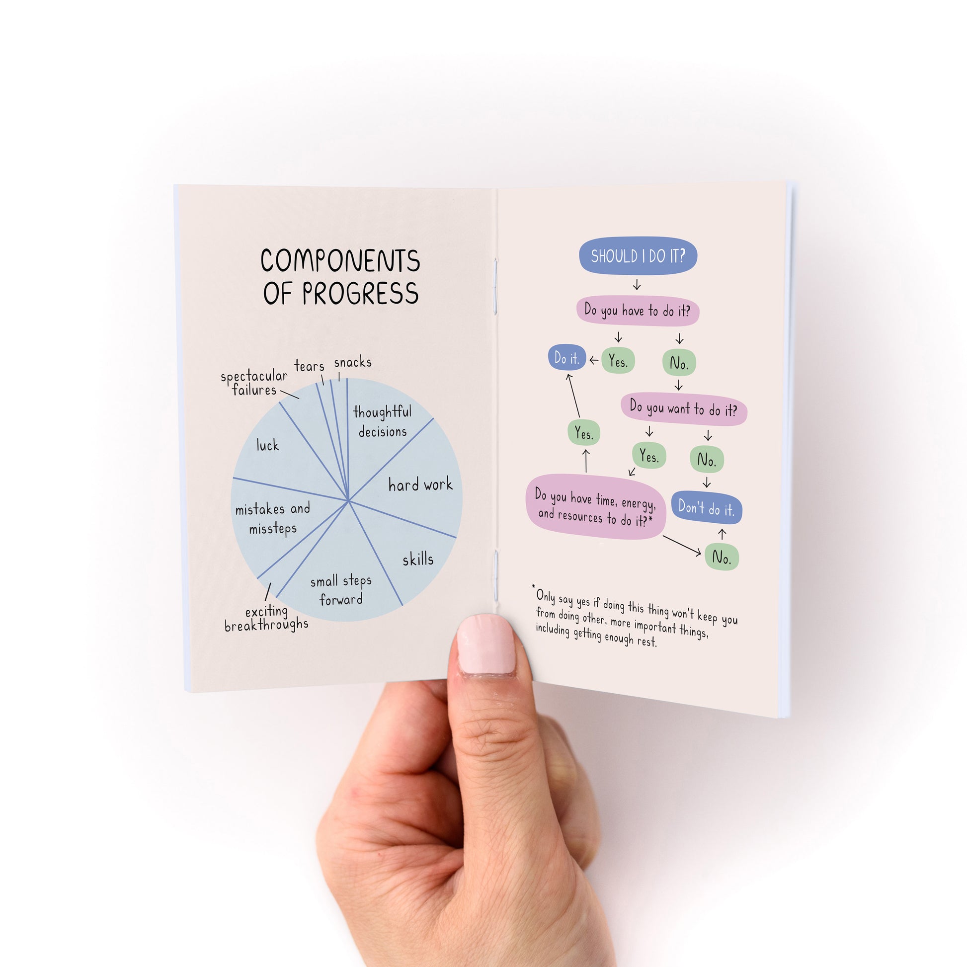 Hand holding Reminders for Uncertain Times Zine open to pages showing progress components and a decision flowchart.